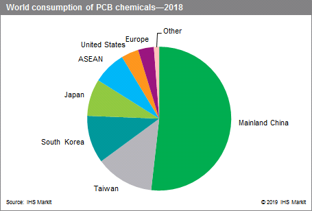 دانلود گزارش Electronic Chemicals: PCB Chemicals and Semiconductor Packaging Materials از Chemical Economics Handbook 